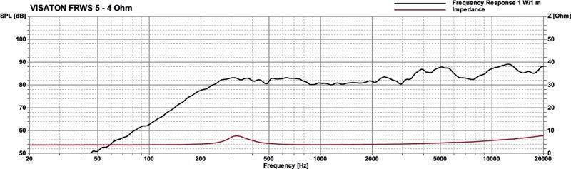 D05 HØYTTALER  5cm 2" 4-OHM VISATON 2209